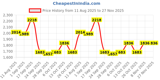 firstcry.com Robo Fry Cotton Lycra Full Sleeves Party Suit With Waistcoat & Bow Solid- Maroon & White (Brooch may vary) robo fry Price History Graph from 11 Aug 2025 to 27 Nov 2025