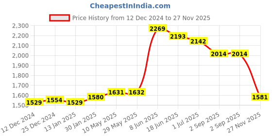 firstcry.com Robo Fry Cotton Lycra Full Sleeves Party Suit With Waistcoat & Bow Solid- Peach & Blue (Brooch may vary) robo fry Price History Graph from 12 Dec 2024 to 27 Nov 2025
