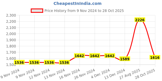 firstcry.com Robo Fry Cotton Lycra Full Sleeves Party Suits -Maroon robo fry Price History Graph from 9 Nov 2024 to 28 Oct 2025