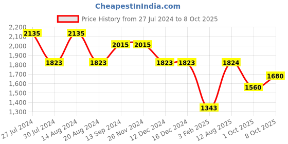 firstcry.com Robo Fry Cotton Lycra Full Sleeves Party Suits With Cap Solid Colour - Blue & White robo fry Price History Graph from 27 Jul 2024 to 8 Oct 2025