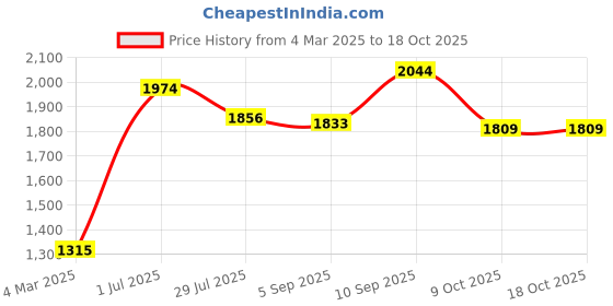 firstcry.com Robo Fry Cotton Lycra Full Sleeves Party Suits With Cap Solid Colour - Green & White robo fry Price History Graph from 4 Mar 2025 to 17 Oct 2025