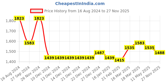 firstcry.com Robo Fry Cotton Lycra Full Sleeves Party Suits With Cap Solid Colour - Red & White robo fry Price History Graph from 16 Aug 2024 to 27 Nov 2025