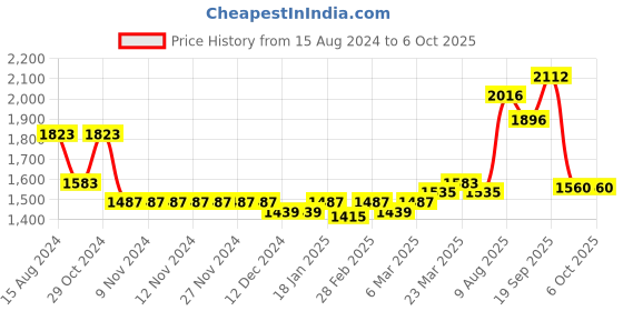 firstcry.com Robo Fry Cotton Lycra Full Sleeves Party Suits With Cap Solid Colour - Red & White robo fry Price History Graph from 15 Aug 2024 to 6 Oct 2025