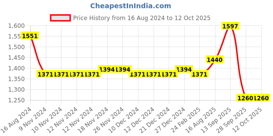 firstcry.com Robo Fry Cotton Lycra Full Sleeves Party Suits With Cap Solid Colour - Yellow & Black robo fry Price History Graph from 16 Aug 2024 to 12 Oct 2025