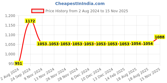 firstcry.com Robo Fry Cotton Lycra Full Sleeves Shirt with Bow and Pants Set Checks - White robo fry Price History Graph from 2 Aug 2024 to 15 Nov 2025