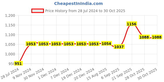 firstcry.com Robo Fry Cotton Lycra Full Sleeves Shirt with Bow and Pants Set Checks - White robo fry Price History Graph from 28 Jul 2024 to 30 Oct 2025