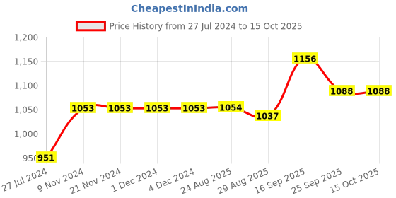 firstcry.com Robo Fry Cotton Lycra Full Sleeves Shirt with Bow and Pants Set Checks - White robo fry Price History Graph from 27 Jul 2024 to 15 Oct 2025