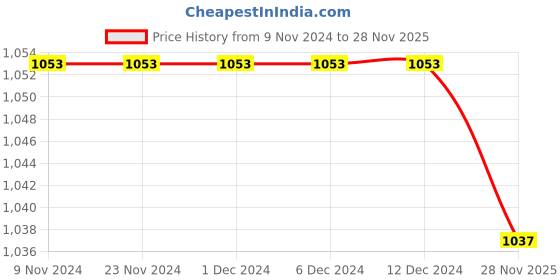 firstcry.com Robo Fry Cotton Lycra Full Sleeves Shirt with Bow and Pants Set Checks - White robo fry Price History Graph from 9 Nov 2024 to 28 Nov 2025