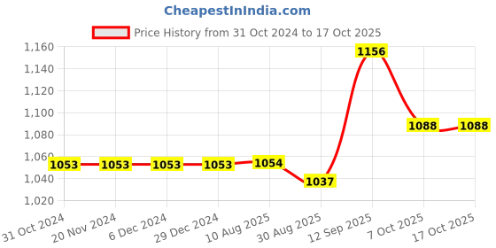 firstcry.com Robo Fry Cotton Lycra Full Sleeves Shirt with Bow and Pants Set Checks - White robo fry Price History Graph from 31 Oct 2024 to 16 Oct 2025