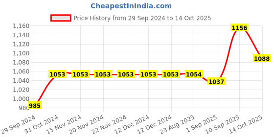 firstcry.com Robo Fry Cotton Lycra Full Sleeves Shirt with Bow and Pants Set Checks - White robo fry Price History Graph from 29 Sep 2024 to 14 Oct 2025