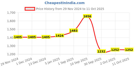 firstcry.com Robo Fry Cotton Lycra Full Sleeves Solid Color Blazer - Khaki robo fry Price History Graph from 29 Nov 2024 to 10 Oct 2025