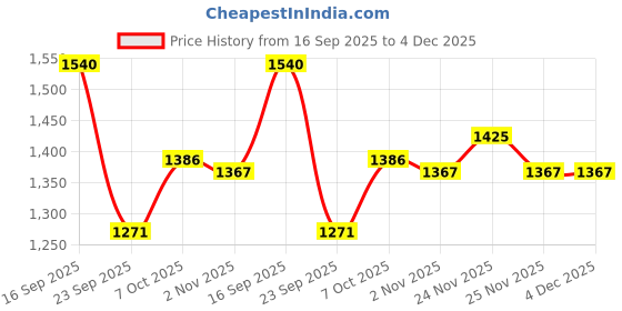 firstcry.com Robo Fry Cotton Lycra Full Sleeves Solid Color Blazer - Royal Blue robo fry Price History Graph from 16 Sep 2025 to 4 Dec 2025