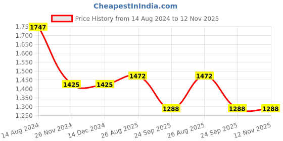 firstcry.com Robo Fry Cotton Lycra Full Sleeves Solid Color Party Suit with Bow & Cap - Green robo fry Price History Graph from 14 Aug 2024 to 11 Nov 2025