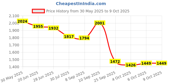 firstcry.com Robo Fry Cotton Lycra Full Sleeves Solid Colored Party Suit With Cap & Bow - Blue robo fry Price History Graph from 30 May 2025 to 8 Oct 2025
