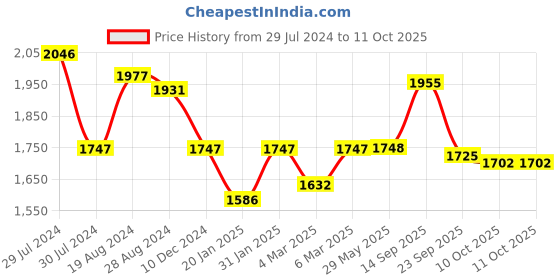 firstcry.com Robo Fry Cotton Lycra Full Sleeves Solid Colored Party Suit With Cap & Bow - Onion Pink robo fry Price History Graph from 29 Jul 2024 to 10 Oct 2025