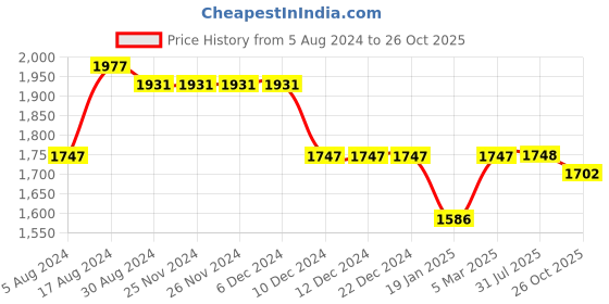 firstcry.com Robo Fry Cotton Lycra Full Sleeves Solid Colored Party Suit With Cap & Bow - Onion Pink robo fry Price History Graph from 5 Aug 2024 to 26 Oct 2025