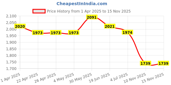 firstcry.com Robo Fry Cotton Lycra Full Sleeves Three Piece Party Suit Striped with Bow & Cap - Grey robo fry Price History Graph from 1 Apr 2025 to 10 Nov 2025
