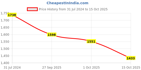 firstcry.com Robo Fry Cotton Lycra Full Sleeves Three Piece Party Suit Striped with Bow & Cap - Mustard robo fry Price History Graph from 31 Jul 2024 to 15 Oct 2025