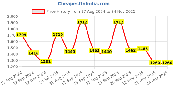 firstcry.com Robo Fry Cotton Lycra Full Sleeves Three Piece Party Suit with Bow & Hat - Black robo fry Price History Graph from 17 Aug 2024 to 24 Nov 2025