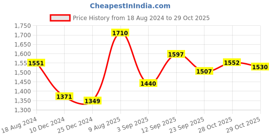 firstcry.com Robo Fry Cotton Lycra Full Sleeves Three Piece Party Suit with Bow & Hat - Navy Blue robo fry Price History Graph from 18 Aug 2024 to 29 Oct 2025