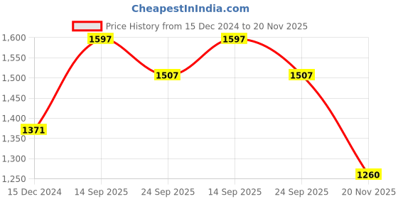 firstcry.com Robo Fry Cotton Lycra Full Sleeves Three Piece Party Suit with Bow & Hat - Navy Blue robo fry Price History Graph from 15 Dec 2024 to 20 Nov 2025