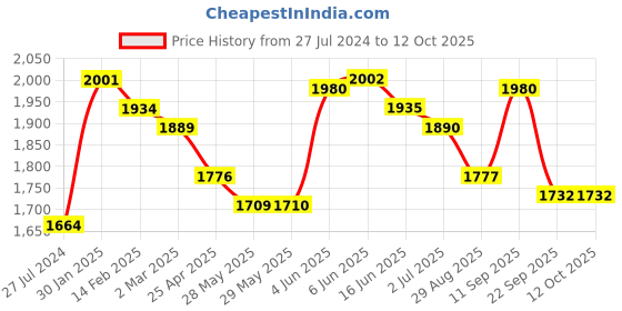 firstcry.com Robo Fry Cotton Lycra Full Sleeves Three Piece Party Suit with Cap & Bow - Navy Blue robo fry Price History Graph from 27 Jul 2024 to 12 Oct 2025