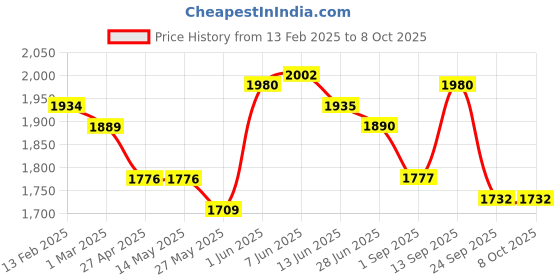 firstcry.com Robo Fry Cotton Lycra Full Sleeves Three Piece Party Suit with Cap & Bow - Navy Blue robo fry Price History Graph from 13 Feb 2025 to 7 Oct 2025