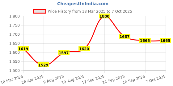 firstcry.com Robo Fry Cotton Lycra Full Sleeves Three Piece Party Suit With Cap - Blue robo fry Price History Graph from 18 Mar 2025 to 6 Oct 2025