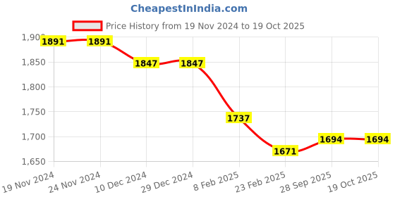 firstcry.com Robo Fry Cotton Lycra Full Sleeves Three Piece Party Suit With Hat - Black robo fry Price History Graph from 19 Nov 2024 to 17 Oct 2025