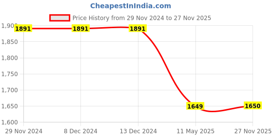 firstcry.com Robo Fry Cotton Lycra Full Sleeves Three Piece Party Suit With Hat - Black robo fry Price History Graph from 29 Nov 2024 to 27 Nov 2025