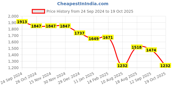 firstcry.com Robo Fry Cotton Lycra Full Sleeves Three Piece Party Suit With Hat - Brown robo fry Price History Graph from 24 Sep 2024 to 19 Oct 2025
