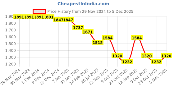 firstcry.com Robo Fry Cotton Lycra Full Sleeves Three Piece Party Suit With Hat - Dark Grey robo fry Price History Graph from 29 Nov 2024 to 5 Dec 2025