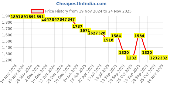 firstcry.com Robo Fry Cotton Lycra Full Sleeves Three Piece Party Suit With Hat - Dark Grey robo fry Price History Graph from 19 Nov 2024 to 23 Nov 2025