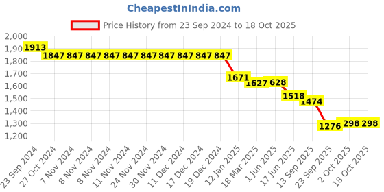 firstcry.com Robo Fry Cotton Lycra Full Sleeves Three Piece Party Suit With Hat - Gold robo fry Price History Graph from 23 Sep 2024 to 18 Oct 2025
