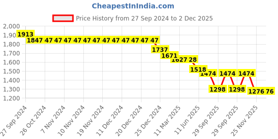 firstcry.com Robo Fry Cotton Lycra Full Sleeves Three Piece Party Suit With Hat - Gold robo fry Price History Graph from 27 Sep 2024 to 1 Dec 2025