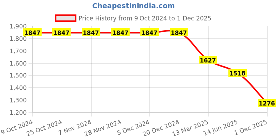 firstcry.com Robo Fry Cotton Lycra Full Sleeves Three Piece Party Suit With Hat - Gold robo fry Price History Graph from 9 Oct 2024 to 1 Dec 2025