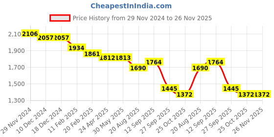 firstcry.com Robo Fry Cotton Lycra Full Sleeves Three Piece Party Suit With Hat - Maroon robo fry Price History Graph from 29 Nov 2024 to 26 Nov 2025