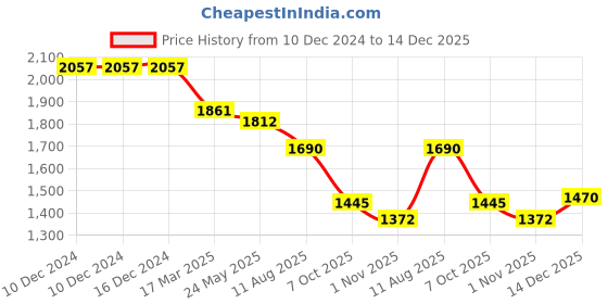 firstcry.com Robo Fry Cotton Lycra Full Sleeves Three Piece Party Suit With Hat - Maroon robo fry Price History Graph from 10 Dec 2024 to 14 Dec 2025