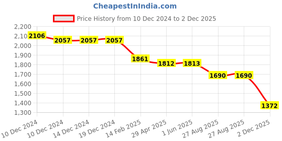 firstcry.com Robo Fry Cotton Lycra Full Sleeves Three Piece Party Suit With Hat - Maroon robo fry Price History Graph from 10 Dec 2024 to 2 Dec 2025