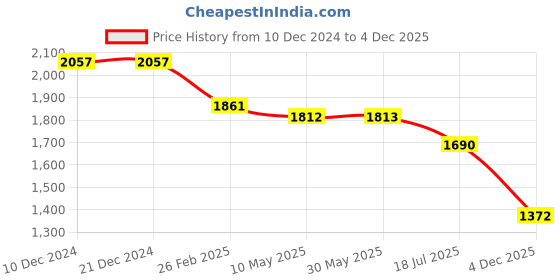 firstcry.com Robo Fry Cotton Lycra Full Sleeves Three Piece Party Suit With Hat - Navy Blue robo fry Price History Graph from 10 Dec 2024 to 4 Dec 2025