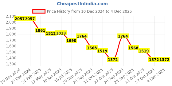 firstcry.com Robo Fry Cotton Lycra Full Sleeves Three Piece Party Suit With Hat - Navy Blue robo fry Price History Graph from 10 Dec 2024 to 4 Dec 2025