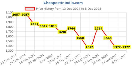 firstcry.com Robo Fry Cotton Lycra Full Sleeves Three Piece Party Suit With Hat - Navy Blue robo fry Price History Graph from 13 Dec 2024 to 4 Dec 2025
