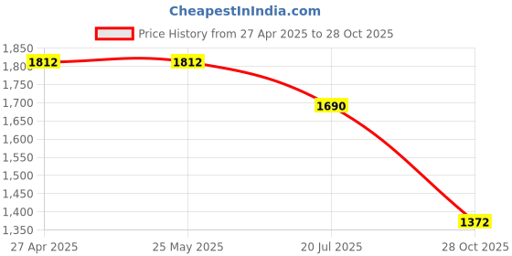 firstcry.com Robo Fry Cotton Lycra Full Sleeves Three Piece Party Suit With Hat - Navy Blue robo fry Price History Graph from 27 Apr 2025 to 28 Oct 2025