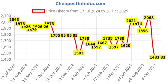 firstcry.com Robo Fry Cotton Lycra Full Sleeves Three Piece Party Suit With Hat - Pink robo fry Price History Graph from 17 Jul 2024 to 17 Oct 2025