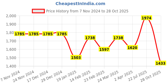 firstcry.com Robo Fry Cotton Lycra Full Sleeves Three Piece Party Suit With Hat - Pink robo fry Price History Graph from 7 Nov 2024 to 28 Oct 2025
