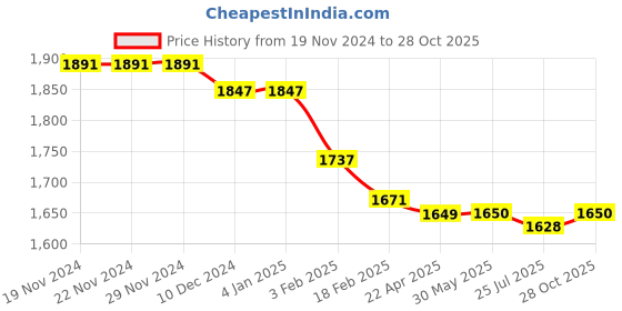 firstcry.com Robo Fry Cotton Lycra Full Sleeves Three Piece Party Suit With Hat - Wine robo fry Price History Graph from 19 Nov 2024 to 28 Oct 2025