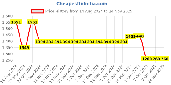 firstcry.com Robo Fry Cotton Lycra Full Sleeves Three Piece Party Suits With Cap Solid Colour- Pink & Navy Blue robo fry Price History Graph from 14 Aug 2024 to 24 Nov 2025