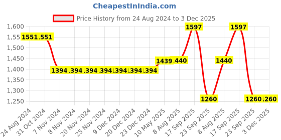 firstcry.com Robo Fry Cotton Lycra Full Sleeves Three Piece Party Suits With Cap Solid Colour- Pink & Navy Blue robo fry Price History Graph from 24 Aug 2024 to 3 Dec 2025
