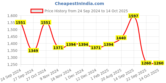 firstcry.com Robo Fry Cotton Lycra Full Sleeves Three Piece Party Suits With Cap Solid Colour - Yellow & Black robo fry Price History Graph from 24 Sep 2024 to 13 Oct 2025