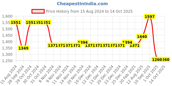 firstcry.com Robo Fry Cotton Lycra Full Sleeves Three Piece Party Suits With Cap Solid Colour - Yellow & Black robo fry Price History Graph from 15 Aug 2024 to 13 Oct 2025